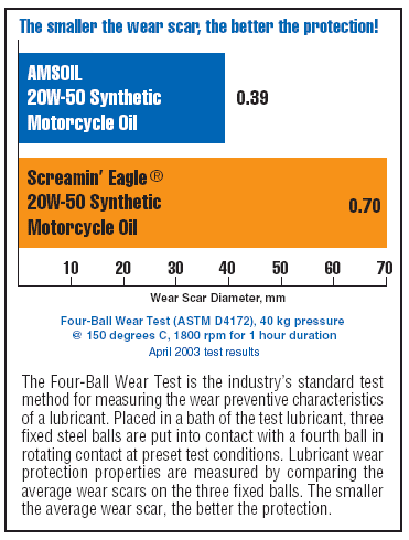 Amsoil 20W-50 Motorcycle oil vs. Screamin' Eagle Syn3